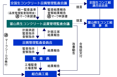 富山県生コン品質管理監査会議の構成