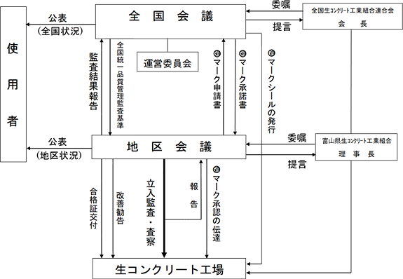 富山県生コン品質管理監査会議の構成